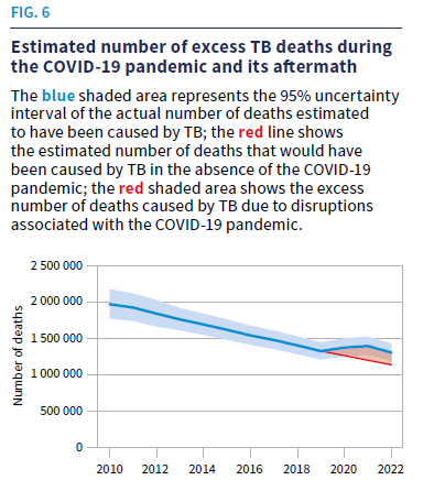 #TB remains a leading infectious disease killer worldwide

In the 2023 Global #TB report, we estimated

▶️ Half a million excess deaths from #TB as a result of COVID-19 related disruptions in 2020-2022