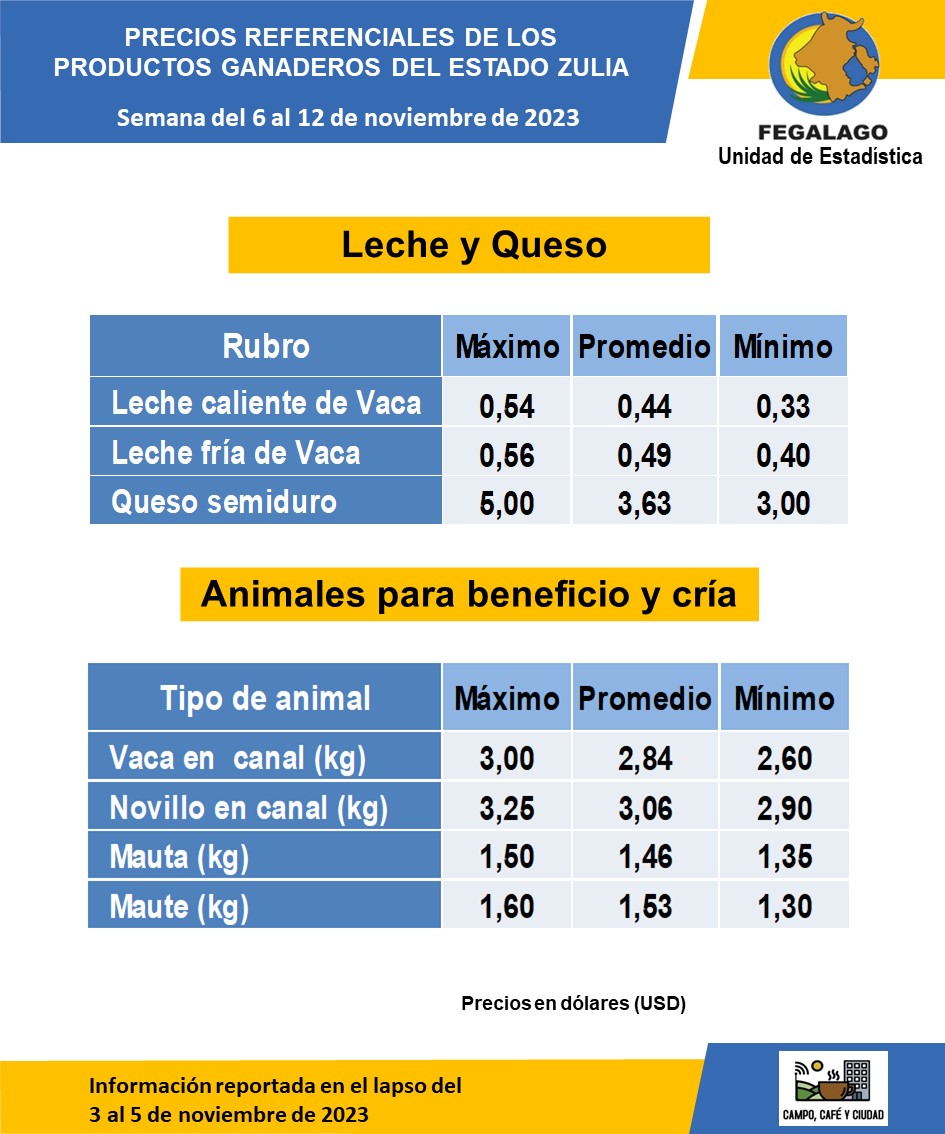 Estimado productor como referencia para la comercialización de leche, queso y carne en la semana que inició el lunes #06Nov desde <a href="/fegalago/">FEGALAGO</a>  compartimos cuadro resumen de los resultados del “Registro de precios de los productos ganaderos del estado Zulia” 

#Zulia #Ganadería