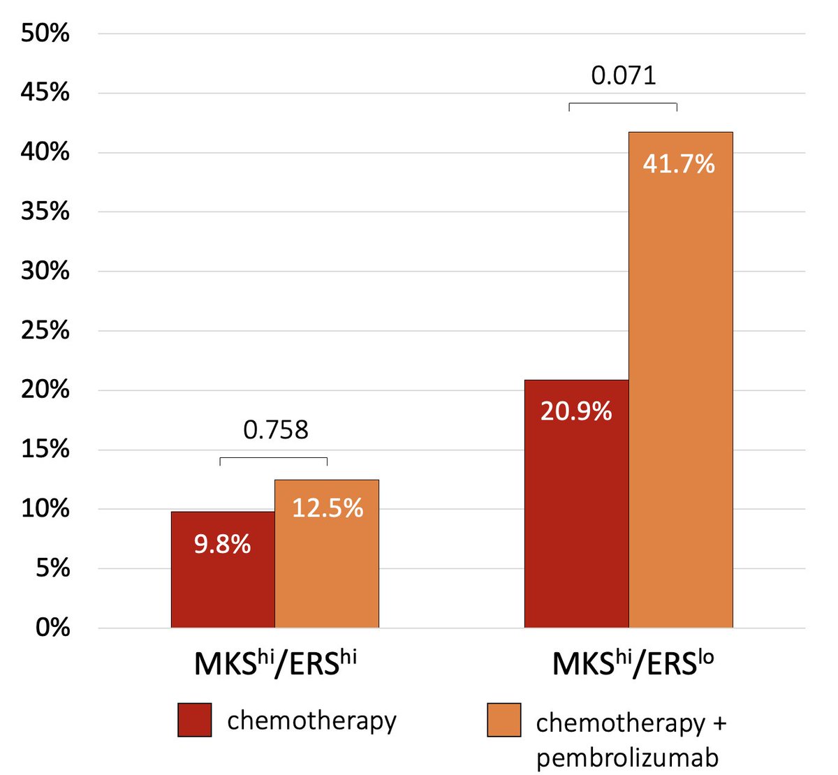 📢1/8 A subset of ER+/HER2- #breastcancer may benefit from #immunotherapy, but which tumors are these?🤔 Our latest study just out on @BrJCancer @SpringerNature sheds light on this highly relevant topic Read more:📌rdcu.be/dqys9 @BianchiniGP @mauricallari