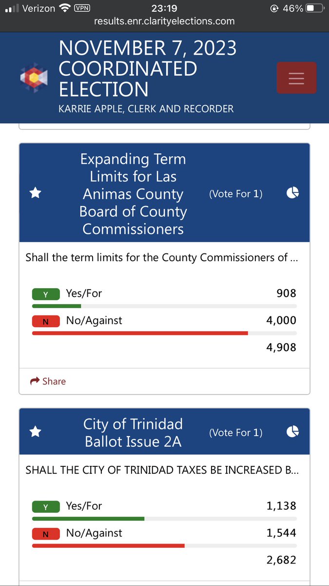 BenjaminMandile's tweet photo. Las Animas County voters have rejected extending county comm term limits once again. The proposal has failed consistently since 2007.  #copolitics https://t.co/APVaLyJmmf