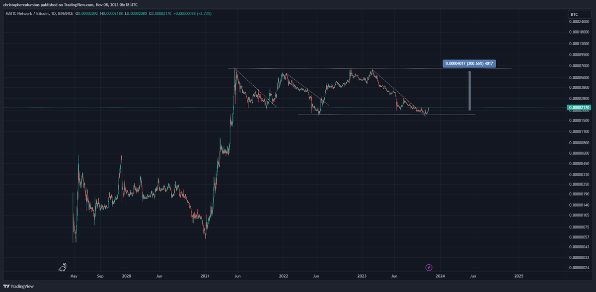 If MATIC did a 3x against BTC, and BTC did a 5x against USD..... you do the math.😎