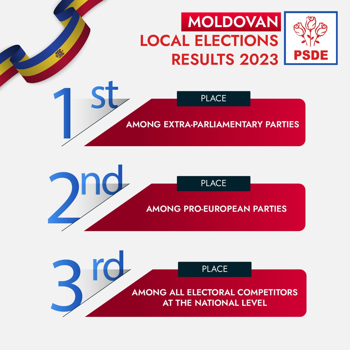 PSDEMoldova's tweet photo. PSDE: 🇲🇩Moldovan Local Elections Results 2023

1st place among extra-parliamentary parties

2nd place among pro-European parties 

3rd place among all electoral competitors at the national level https://t.co/MjDtq8Bbxn