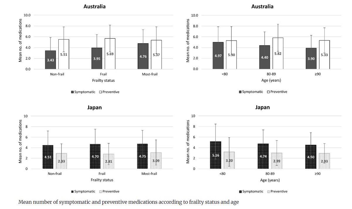 Our latest #international #agedcare #research: doi.org/10.1007/s40520…  

🇬🇸 #Australia: Ratio of symptomatic to preventive #medication use was higher with #frailty but lower with #age

🇯🇵 #Japan: Ratio remained consistent across #age &amp; #frailty groups