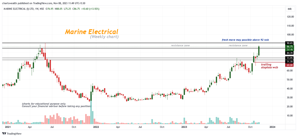 MARINE ELECTRICAL
(weekly chart)
➡️ CMP : 86.00
➡️ stock trading in the resistance zone
➡️ Fresh move may be possible above 92 wcb
➡️ Trailing Stoploss 69 wcb
#marine #marineelectrical #stocks #StocksInFocus