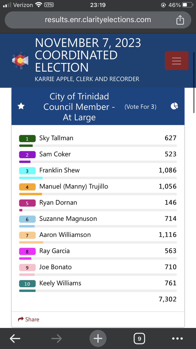 BenjaminMandile's tweet photo. Trinidad council sees retainment of two members while adding political newcomer Manuel Trujillo. 

Williamson reiterated his campaign promise of “respecting” the vote city voters allotted him after being re-elected. 

#copolitics https://t.co/dJGgF13C6Y