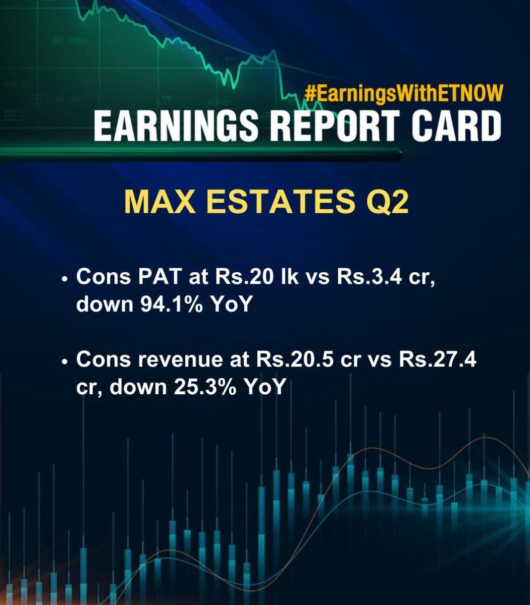 #MaxEstates Q2 FY24 cons PAT at Rs.20 lk vs Rs.3.4 cr, down 94.1% YoY