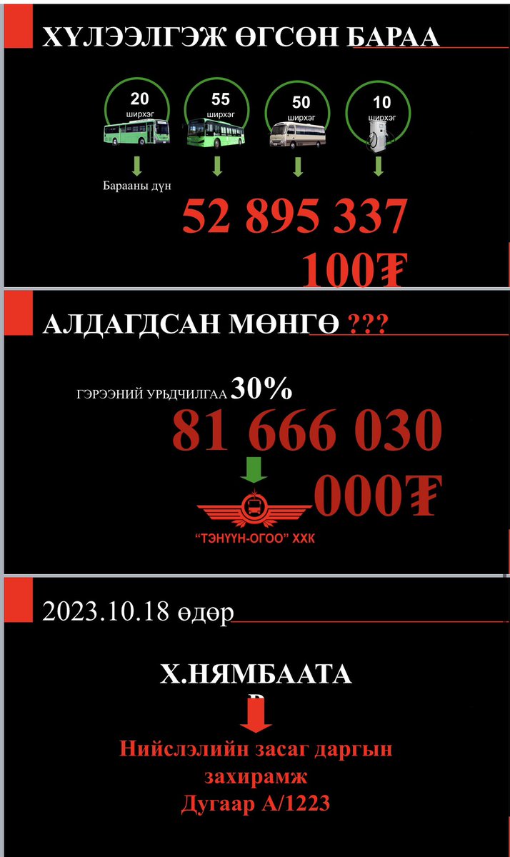 Тэнүүн-оогоо ХХК-ийг Сумьяабазар шууд сонгож нууцын гэрээ байгуулж шилжүүлсэн мөнгөн дүн нийт 134,5 тэрбум. Үүнээс нийт нийлүүлсэн 53 тэрбум бүт-н, урьдчилгаа болгож авсан 82 тэрбум сох дутсан ч Нянбаатар гэрээг 100%-н гүйцэтгэлтэй гээд тэр чигээр нь захирамж гаргаж хаасан! Дээрх