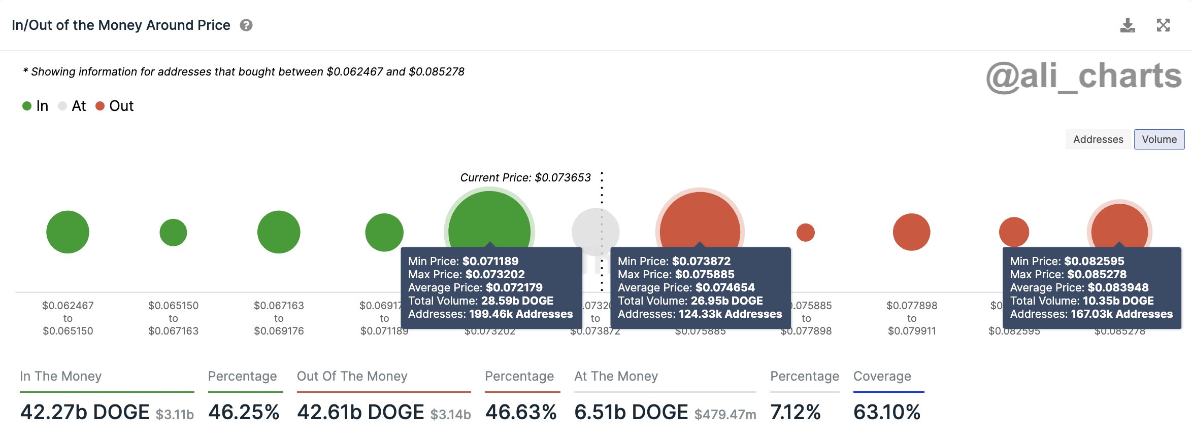 Dogecoin Cost Basis