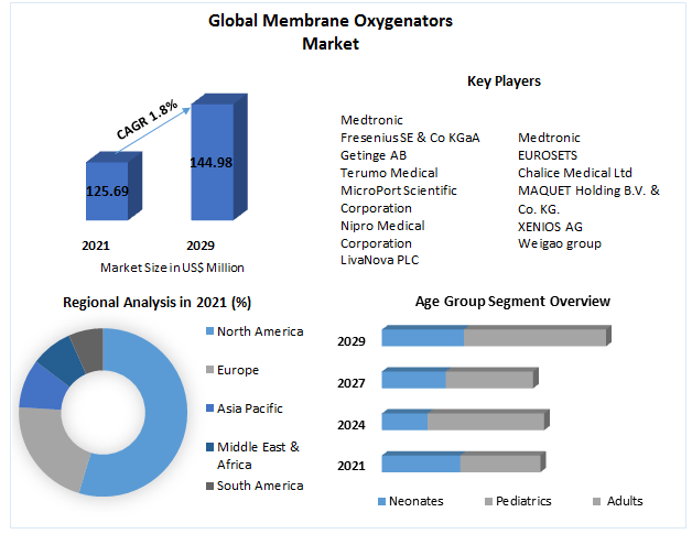 poonammaxi31951's tweet image. #Membrane #Oxygenators Market size was valued at US$ 125.69 Mn in 2021 and the total revenue is expected to grow at 1.8 % through 2022 to 2029, reaching nearly US$ 144.98 Mn in the forecast period.

Get More Info: rb.gy/hrr0t7

#MembraneOxygenators #MedicalDevices