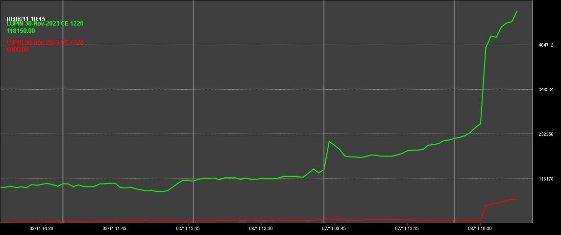 ap_pune's tweet photo. Interesting to see what happens.

Lupin, bullish chart but even ITM is a #CrowdedBus
Results today?

Check what happened to ONGC yesterday https://t.co/2HKtTvWZZc
