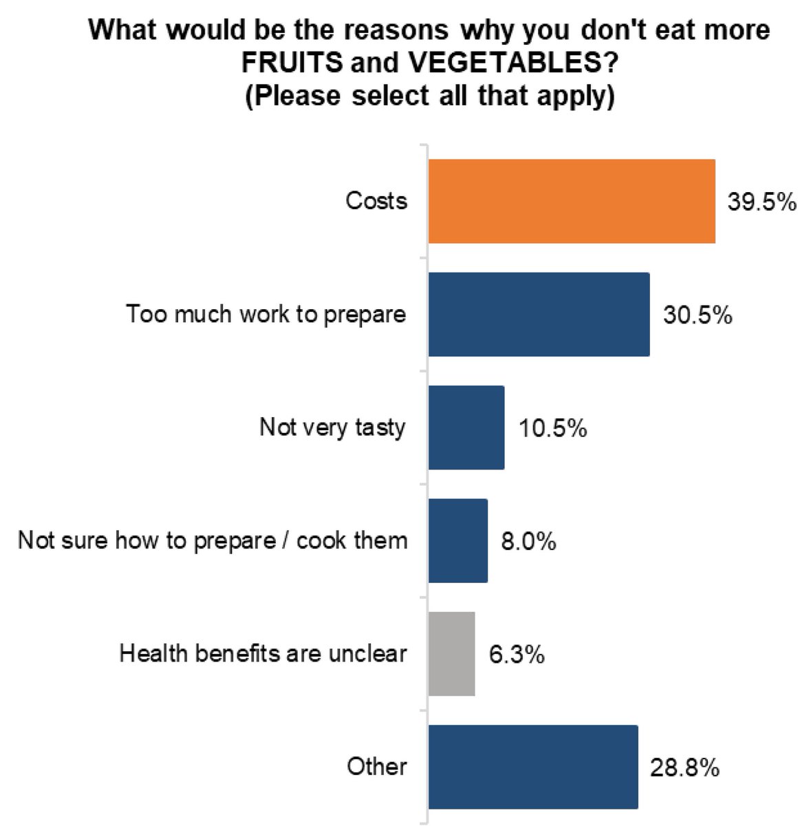 #HighlyViewedPaper 🥳
#dieteticsmdpi Taking Stock of #Fruit and #Vegetable #Consumption in Canada: Trends and Challenges
✍️Dr. Sylvain Charlebois et al. 
📷mdpi.com/2674-0311/2/1/…