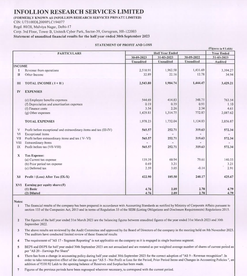 iStock_TopPicks's tweet image. INFOLLION RESEARCH SERVICES LTD

Q2'24 Earnings.

#INFOLLION #Q2Results #Q2FY24