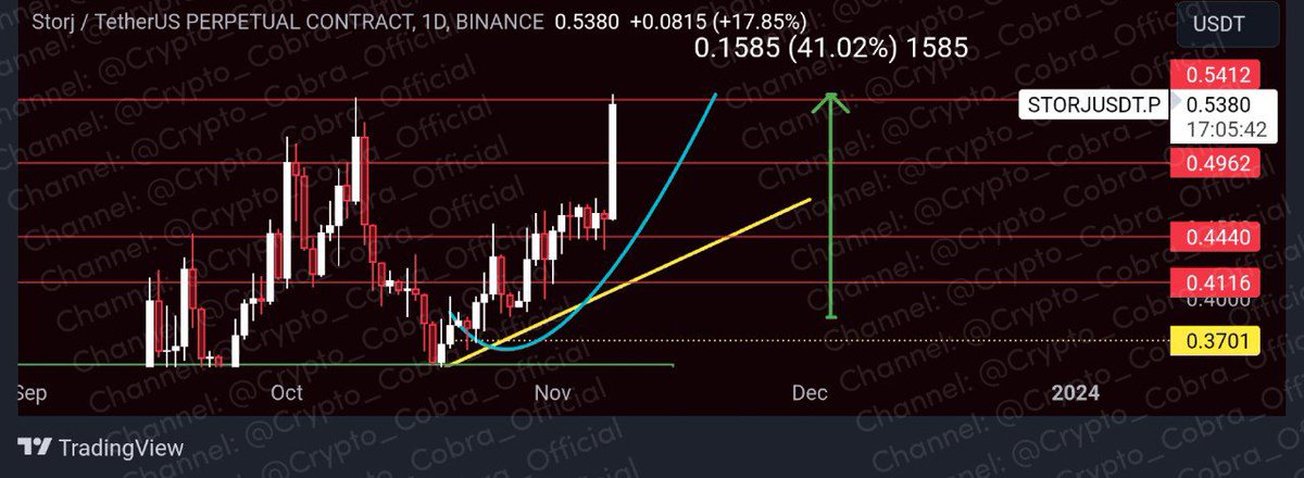 Cryptocalls02's tweet image. #STORJUSDT made 10X +323.79% profit (All Targets Hit)💸

#Premium_Signal👑

🔥For more signals
⤵️🔗
👉 openinapp.co/mohk7

$ORDI $CYBER $STORJ $HIFI $YGG $BLZ $FLOW $POWR $UNFI $MEME $GMT $GRT $OCEAN $NEO $ROSE #API3 $NEAR $CAKE $BLUR $ENJ $HOOK $ZEN #BTC #ETH #Binance