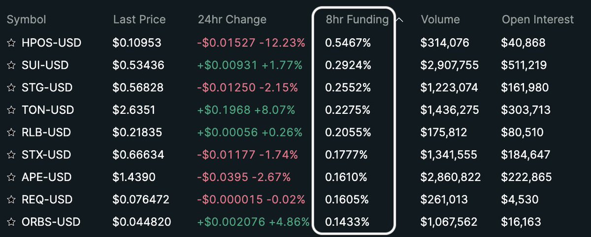 Kürşat (@neutk_) on Twitter photo might be a good idea to write a funding rate arb for <a href="/HyperliquidX/">Hyperliquid</a> . % 0.1 - 0.5 fr in every 8 hours. WTF.
You can easily %1-3 daily returns with some leverage up to 6 figures capital. might be a good idea to write a funding rate arb for <a href="/HyperliquidX/">Hyperliquid</a> . % 0.1 - 0.5 fr in every 8 hours. WTF.
You can easily %1-3 daily returns with some leverage up to 6 figures capital.