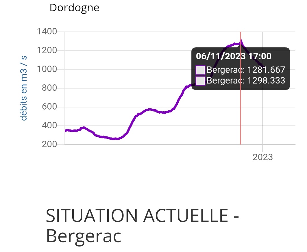 jl_reigne's tweet photo. Depuis quelques jours le débit de la Dordogne à Bergerac dépasse 1200m3/s. Il suffit de 8h à ce débit pour couvrir les besoins d'irrigation du département de la Dordogne pour toute une année. 
@al_rousset @NIBT32 @MacLesggy @MFesneau @DanielSauvaitre https://t.co/BBo0CXI2qA