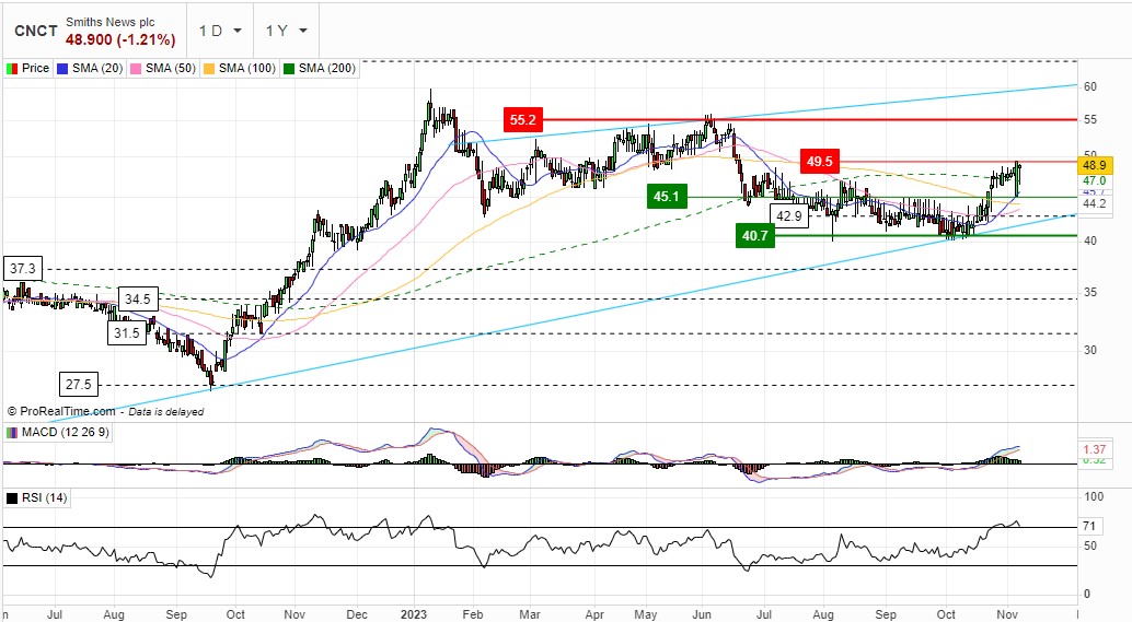 Ian__Conway's tweet image. Smiths News (#SNWS) posts better-than-expected results for the FY to Aug, says recent trading strong with more contracts due to be signed this year.
sharesmagazine.co.uk/news/market/LS…