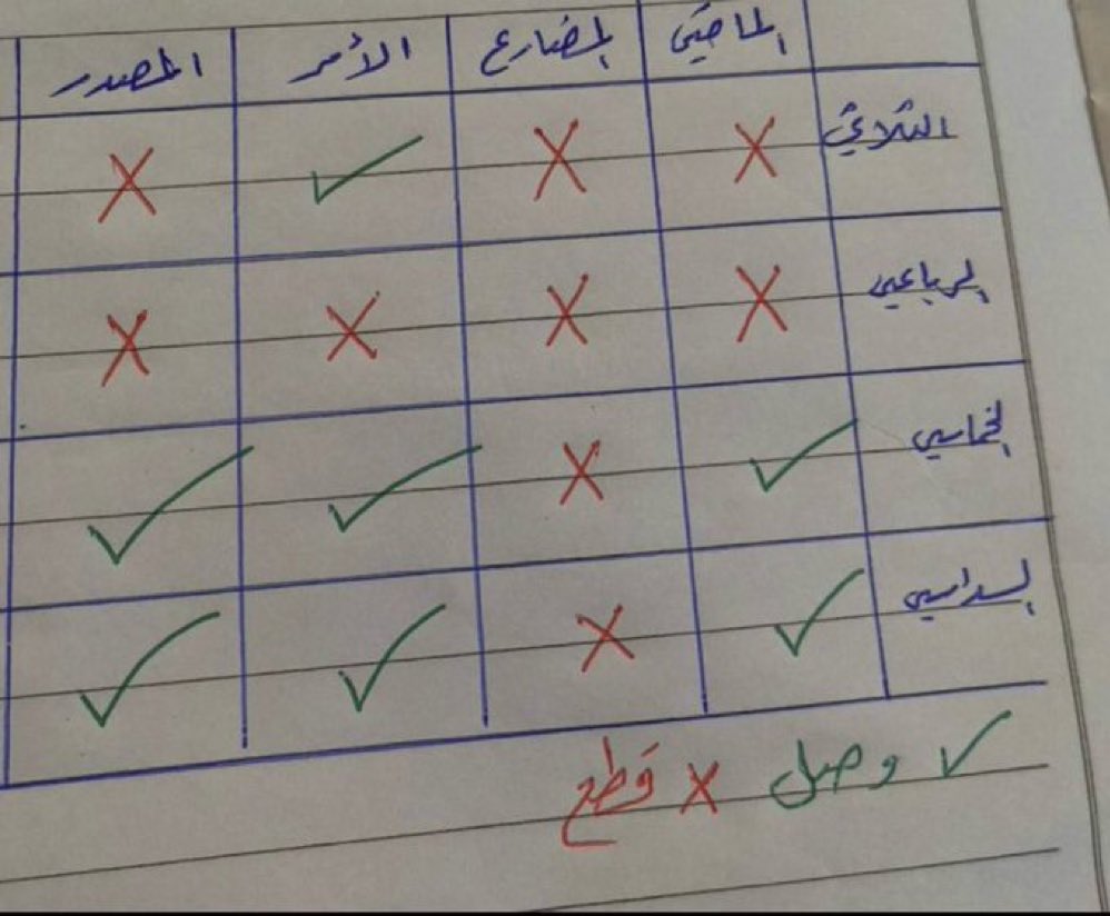 للتفريق بين همزة الوصل والقطع👇
