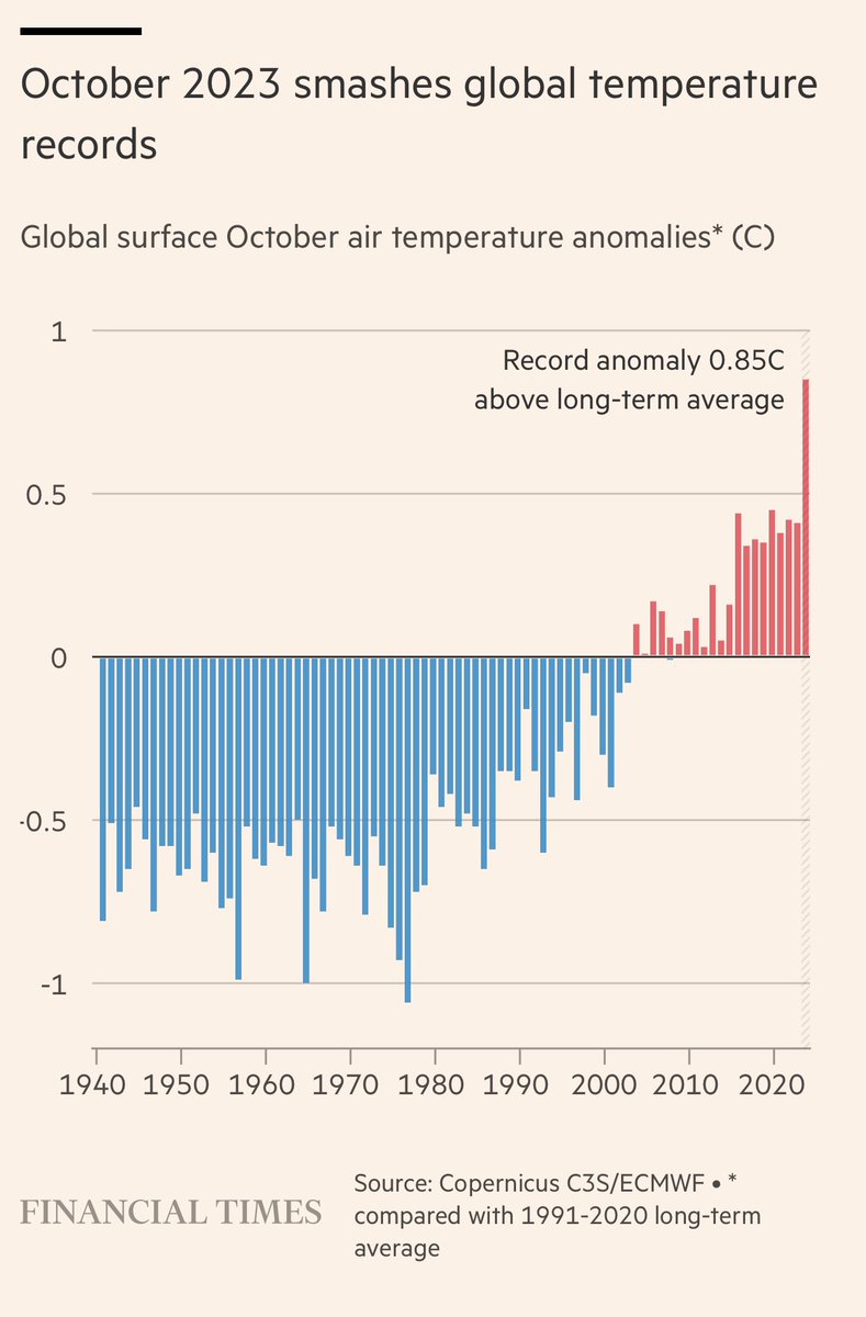 Nothing to see here, just the fourth month in a row of record-breaking temperatures. And 2023 set to be through hottest year on record on.ft.com/3MDnuZV