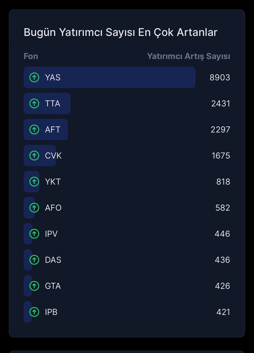 Dünkü yayında ⁦<a href="/turc35/">cihat e. çiçek</a>⁩ hocanın bahsettiği CVK fonu günlük yatırımcı sayısı en çok artan fonlar arasında.