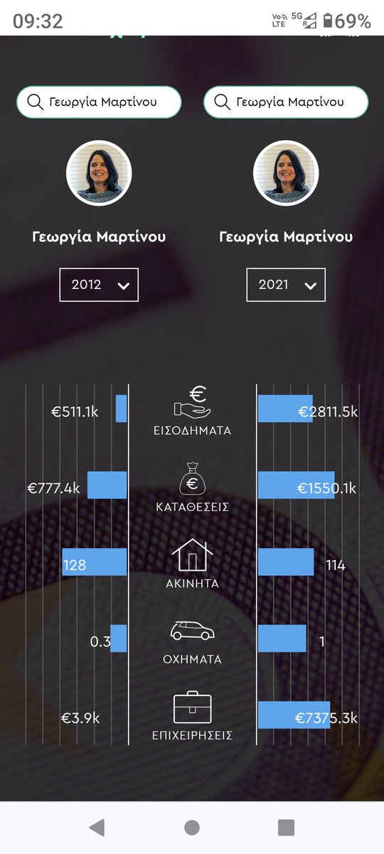 than_lal's tweet photo. @DMagkanari @blacktom1961 Σε σχέση με το 2012 τα ακίνητα έχουν μειωθεί. Ή υπάρχουν λάθη σε κάποια χρόνια ή το site που έφτιαξε τα γραφήματα έχει κάποιο bug. https://t.co/chSCSNLRGJ