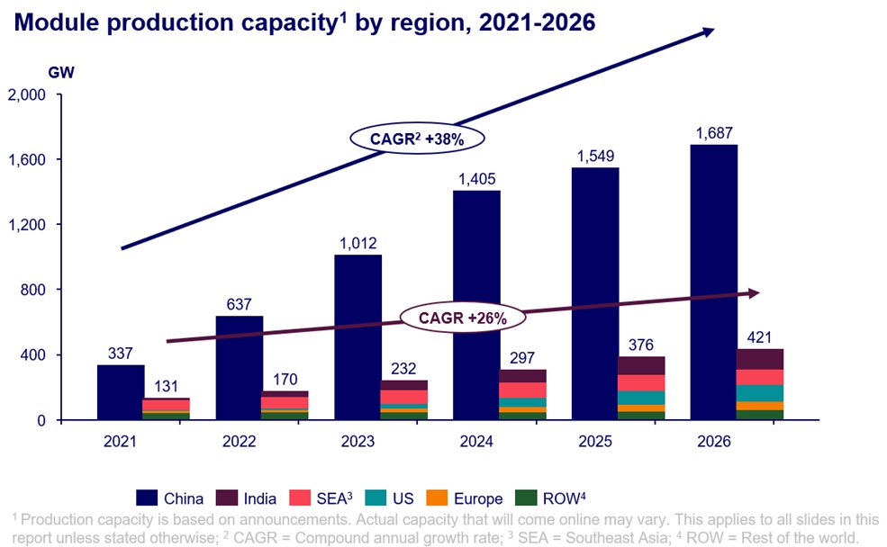 ChnGreenEnergy's tweet image. After investing over USD 130 bln into the #solar industry in 2023, #China will hold more than 80% of the world&apos;s #polysilicon, #wafer, #cell, and #module manufacturing capacity from 2023 to 2026, according to a recent report by @WoodMackenzie. More than 1TW of wafer, cell and…