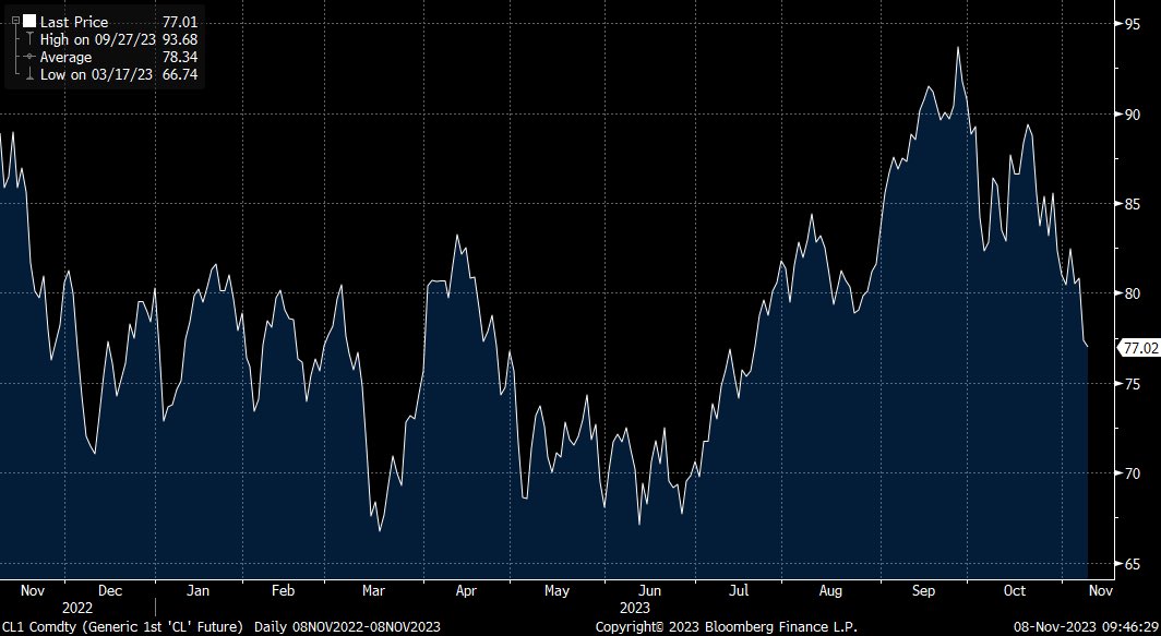 Notable is the setback in oil prices with Brent below $82 and WTI at $77 after a 4% fall yesterday. Traders are concerned with the recent increase in inventories which is thought to reflect weakening global demand.  The current situation in the oil market is a remarkable