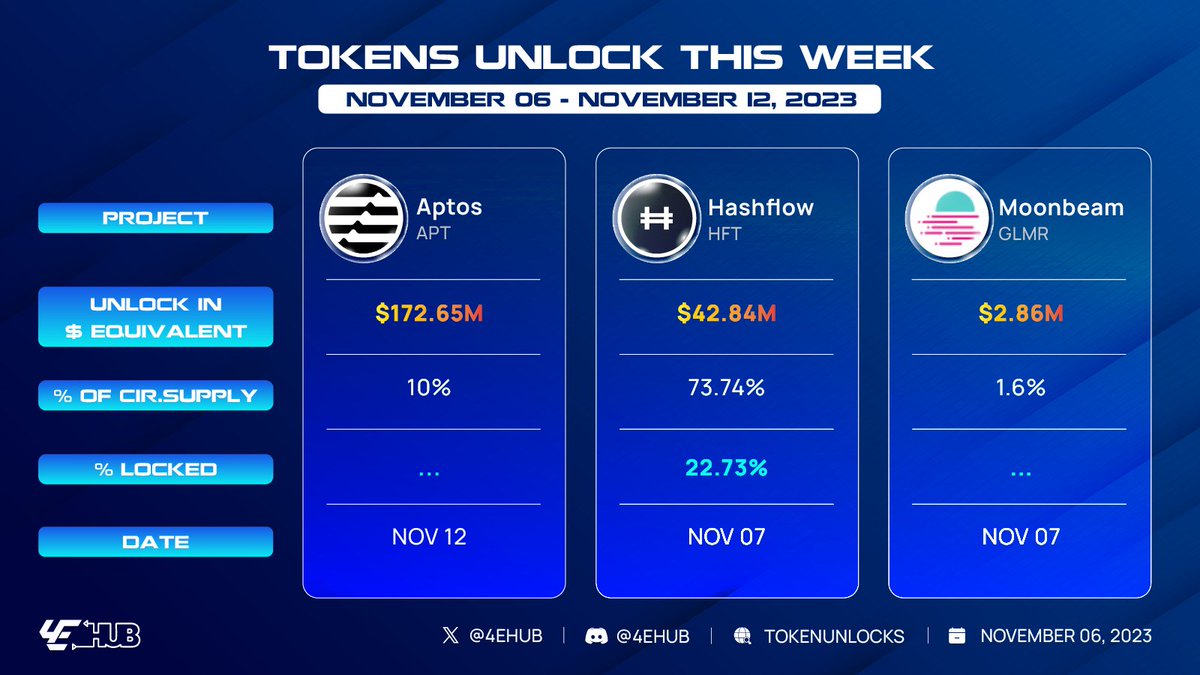 BIG UPCOMING TOKEN UNLOCK 🌊 3 projects ( $APT, $HFT, $GLMR) are set to #unlock tokens worth over $218.35 million this week. Do you think it could impact to price? Let's share your opinion with me on this thread 🔥 #tokenunlock #4EHUB