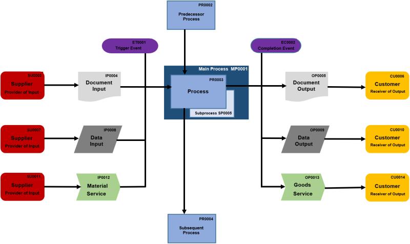 peter_haenni's tweet image. #SIPOC #ProcessMapping #Benefits for #SMEs / #KMUs

Implementing a holistic #processmodel with #E2E #processmaps offers many #benefits:

- #OperationalManagement
- #Risk &amp;amp; #QualityManagement
- #AI Solution Opportunities
- #Strategic Benefits
- #SuccessionPlanning

#ProcessHorizon