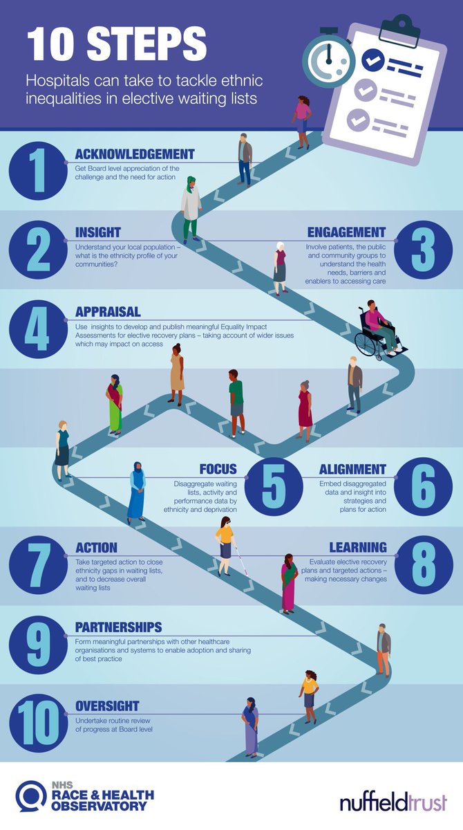 Inclusive recovery should not be ‘optional’ good practice, but a critical ‘must do’ for all NHS trusts if we are to tackle health inequalities. Earlier this year, we outlined 10 steps hospitals can take to tackle inequities in elective waiting lists: nhsrho.org/research/the-e…