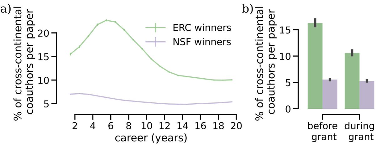 dnds_ceu's tweet image. 🧪💰 EU-based researchers rely strongly on US collaborations to secure top EU funding: a new article out in @NaturePhysics by @san_chowdhary et al. 
👉 bit.ly/3QsDM91