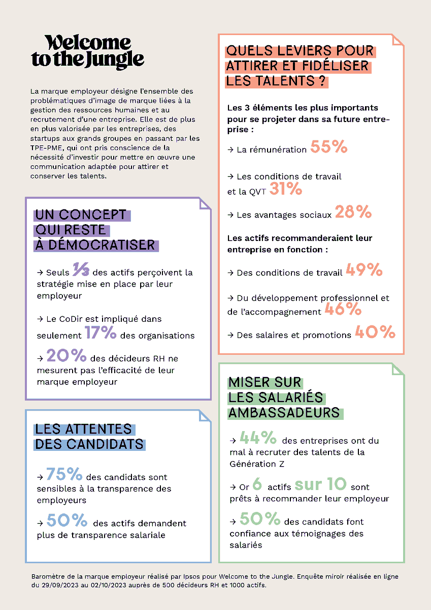 #InfographieDuJour Qu'est-ce-que la marque employeur ? Une étude et une #infographie par <a href="/IpsosFrance/">Ipsos France</a> pour <a href="/wttj_fr/">Welcome to the Jungle France</a> ! ⤵️

#MarqueEmployeur #Etude