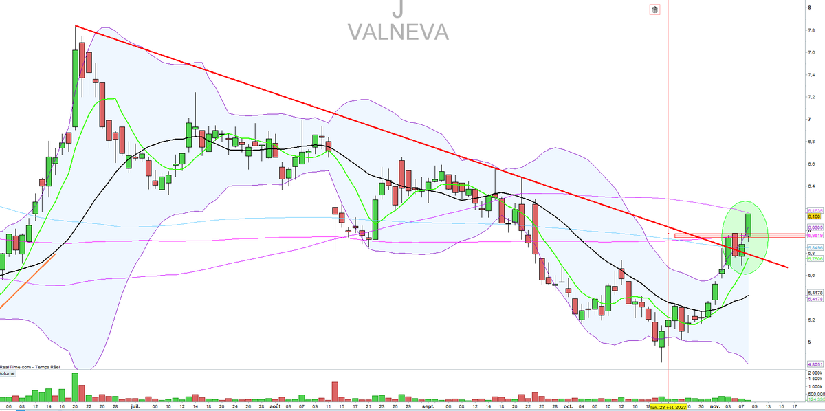 DR__Bourse's tweet photo. VALNEVA
belle cassure 
(dommage ...  😬)
 
$VLA https://t.co/i81r4OJ1c8