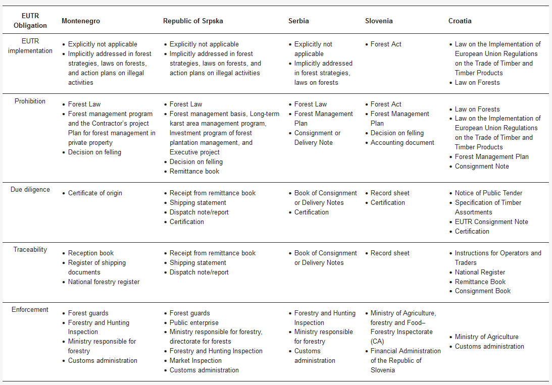 🌲 #Forests Title Story📙 Sharing: 🌳 Alignment of National #ForestPolicy Frameworks with the EU #TimberRegulation Requirements: Insights from Montenegro and the Republic of Srpska (Bosnia and Herzegovina), 🖋️ by @majasrndovic et al. 🔗 mdpi.com/1999-4907/14/6… ☘ #EUTR