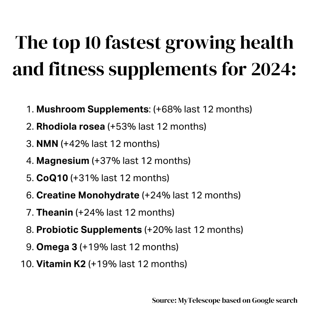 CKlevbo's tweet photo. I looked at the top supplement trends of 2023 to see which supplements had the greatest demand and which were the fastest-growing #trends for 2024 to keep track of.

Check out the @hubermanlab effect on #fadogiaagrestis.

#supplements #vitamins https://t.co/evUgaKcfUn