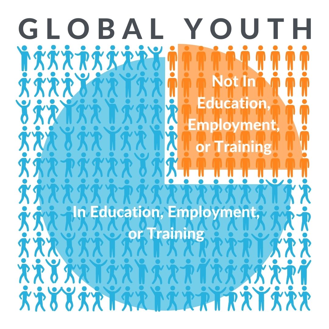 The progress towards the SDG8, which envisions decent work for all by 2030, has been challenging. In 2022, 23.5% of global youth were outside of education, employment, or training. Discover our solution for creating more jobs through entrepreneurship: funzi.fi/blog/transform…