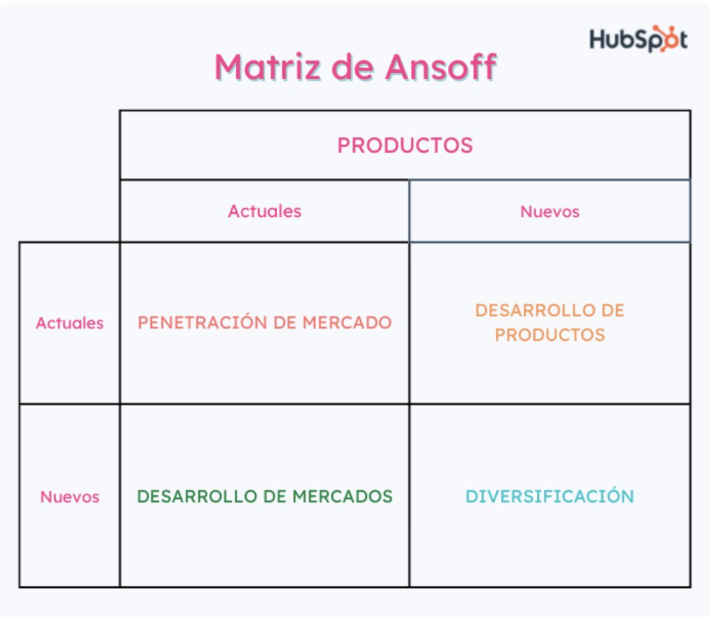 Estudiantsurv's tweet photo. 📍la matriz de Ansoff es una herramienta de toma de decisiones que ayuda a ver todas las direcciones en las que puede avanzar una compañía, para que así sea más fácil descubrir cuál camino tomar. https://t.co/WtcnFJdnFR