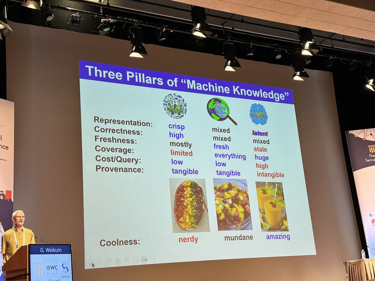juansequeda's tweet image. Great comparison of Knowledge Graph, Search Engine and LLMs by Gerhard Weikum, keynote at #iswc2023

Also loved this quote: “LLM have prior knowledge.  Well… knowledge is a bold word. It’s really correlation on steroids.”