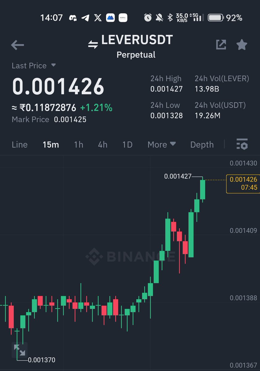 TeamQuantAI's tweet photo. Lever breaking out 

Buy 30 percent here

.001394

Buy 30 percent here

.0035

Sl

.00132

Tp

.00144

Rest at 100 retweets https://t.co/7jN1hDFQuf