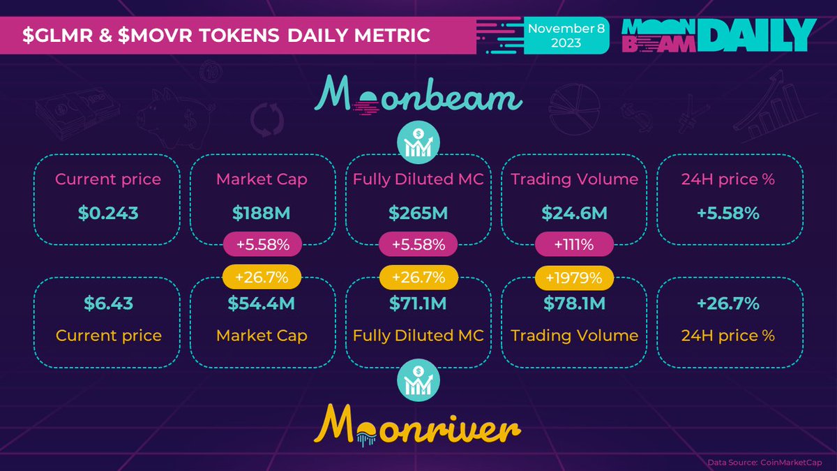 Moonbeam_Daily's tweet photo. #Moonbeam $GLMR &amp; #Moonriver $MOVR #tokens Daily Metrics https://t.co/0e4uGLwuDh