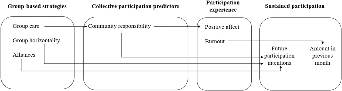 Can group-based strategies increase community resilience? Longitudinal predictors of sustained participation in Covid-19 mutual aid &community support groups tl;dr: yes @ESRC @Groups_Covid19 paper @WileyPsychology now has page numbers! @DrRotemPerach onlinelibrary.wiley.com/doi/10.1111/ja…