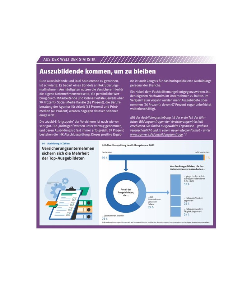 DieVersicherer's tweet photo. #vis_a_vis 5/23 online: „#Auszubildende kommen, um zu bleiben“. Erste Ergebnisse der Ausbildungserhebung des jährlichen #Bildungsumfragen-Kanon für die #Versicherungswirtschaft liegen vor. Mehr unter https://t.co/rtQVa4Vups oder https://t.co/llVBL3Ca8D https://t.co/GGgiLy02lF