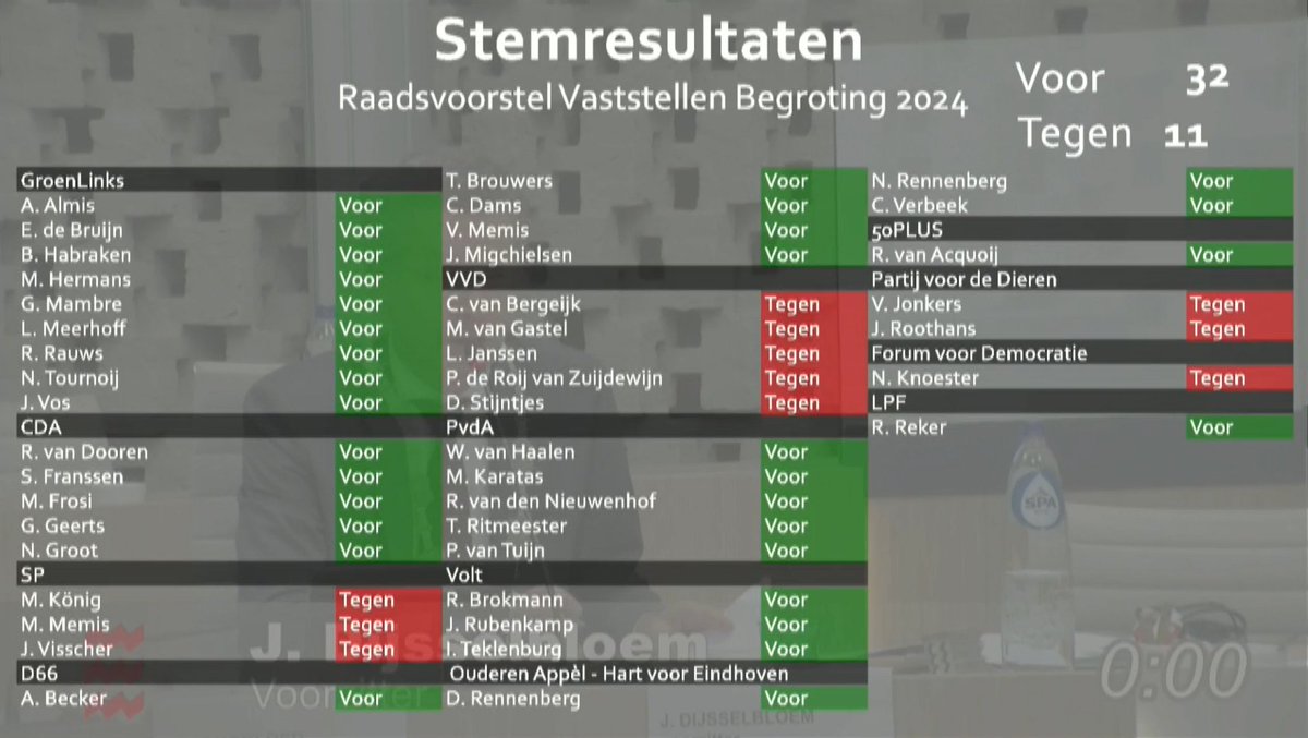 Gisteren, tijdens de raadsvergadering, is de begroting voor 2024 vastgesteld.
Dat deed de gemeenteraad met een ruime meerderheid van de stemmen.
🟢GroenLinks, CDA, D66, PvdA, Volt, Ouderen Appèl, 50PLUS en LPF stemden voor.
🟥SP, VVD, Partij voor de Dieren en FvD stemden tegen.