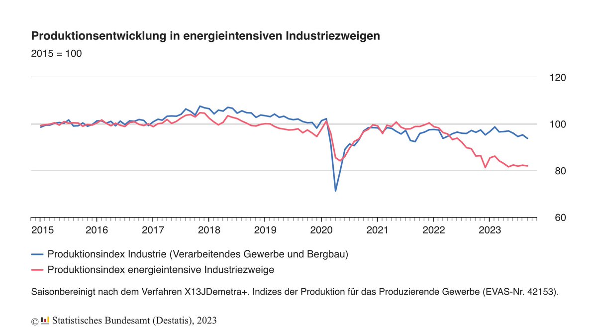 CHART OF THE DAY: The horror story of Germany’s industrial crisis continues. September was the 4th consecutive month of m-on-m decline in industrial activity, with energy-intensive firms (red line) under continued pressure.