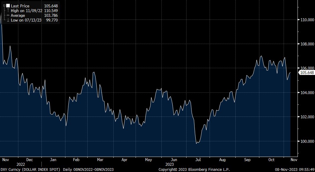 The dollar weakness post the Fed meeting appears to be abating. It would need a greater level of conviction that the Fed will cut rates by the middle of next year to pull the dollar much lower.