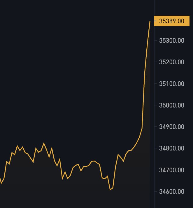 ireyco's tweet photo. #Bitcoin    back to $35k 💥🚀 https://t.co/AsBq8Va1mv