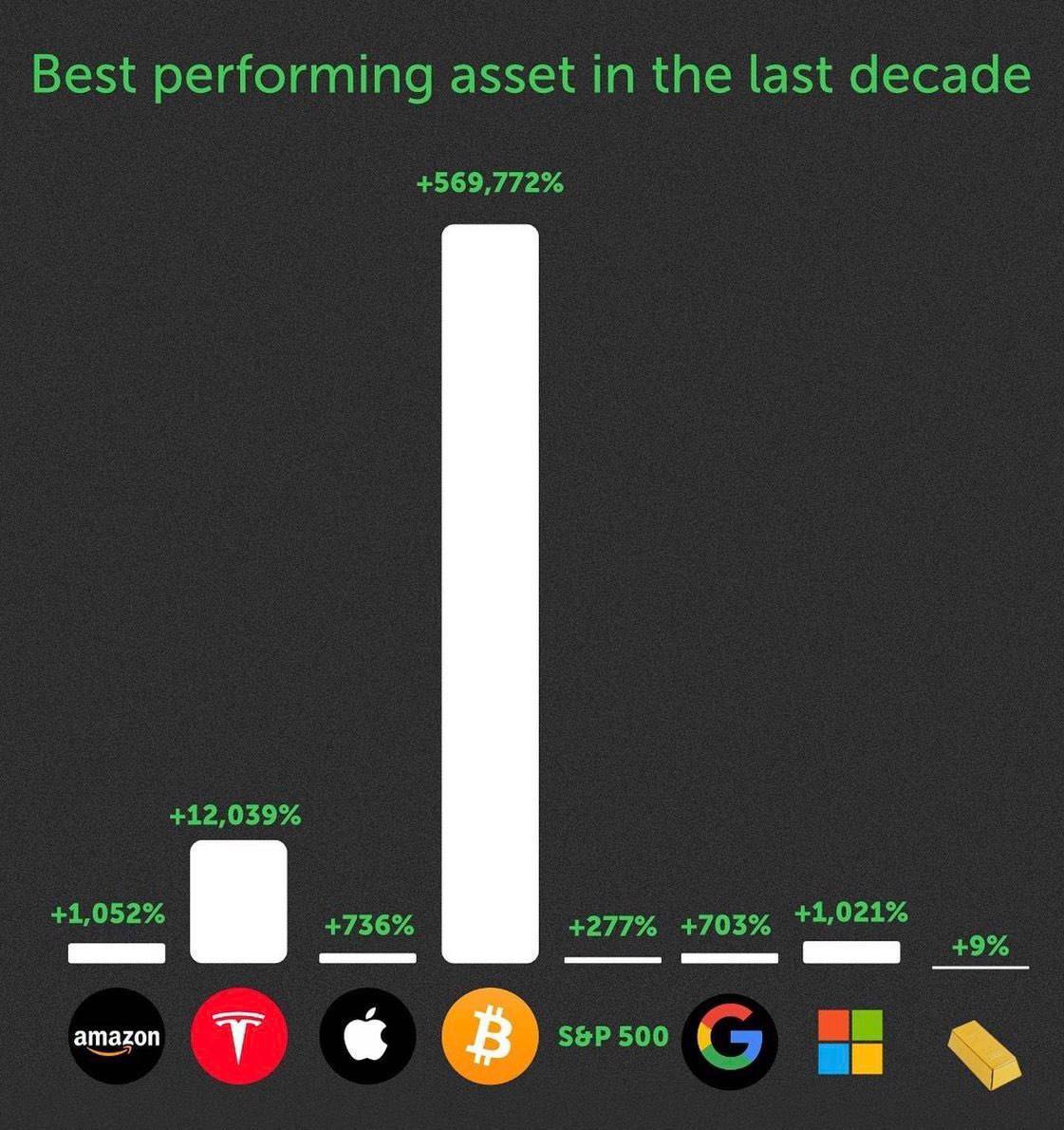 SimplyBitcoin's tweet photo. #Bitcoin vs every day fiat assets.

Are you going to stack today, anon? https://t.co/RALLECasae