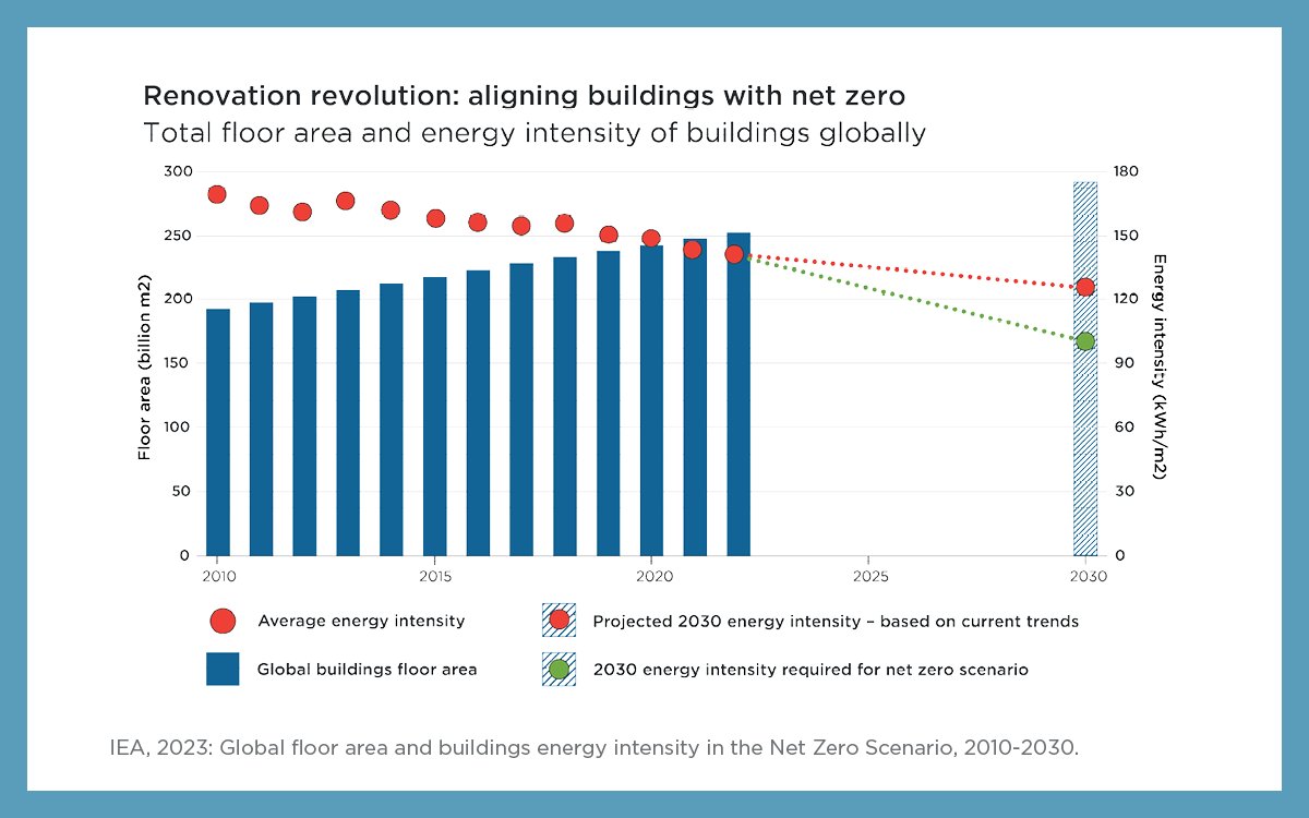Existing buildings consume nearly 55% of global electricity. Retrofitting them with new technologies can make them more energy efficient - and less costly. 

Learn more about the renovation revolution >>

For professional investors only.
ow.ly/pYsw50Q58jK