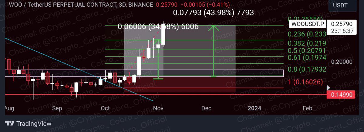 Cryptocalls02's tweet image. #WOOUSDT made 🔥5X +164.37% profit (All Targets Hit)💸

#Premium_Signal👑

🔥For more signals
⤵️🔗
👉 openinapp.co/mohk7

$ORDI $CYBER $STORJ $HIFI $YGG $BLZ $FLOW $POWR $UNFI $MEME $GMT $GRT $OCEAN $NEO $ROSE #API3 $NEAR $CAKE $BLUR $ENJ $HOOK $ZEN #BTC #ETH #Binance