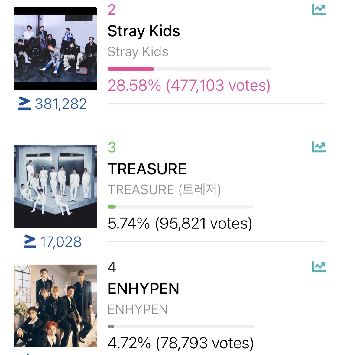[ADMIN] Teumes are on fire! I just log off for a while and the gap is already 17k! 🥹 As per our deal, we will post mass voting schedule. 💕 3k more and we will bring back progress bar! #TREASURE @treasuremembers