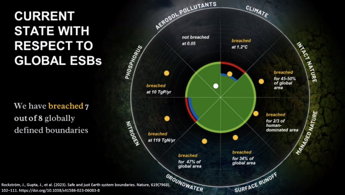 How can we live within the safe and just Earth &amp; #PlanetaryBoundaries ? For example by devoting 20 to 25% of every square-kilometer to nature.

Radical call to action by <a href="/DrJoyeeta/">Joey</a> from
<a href="/UvA_Amsterdam/">UvA Amsterdam</a>. -> doi.org/10.1038/s41586…

#FastTracks accelerating #ClimateAction